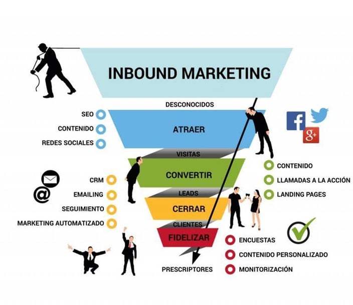 La metodología del Inbound Marketing en el proceso de venta